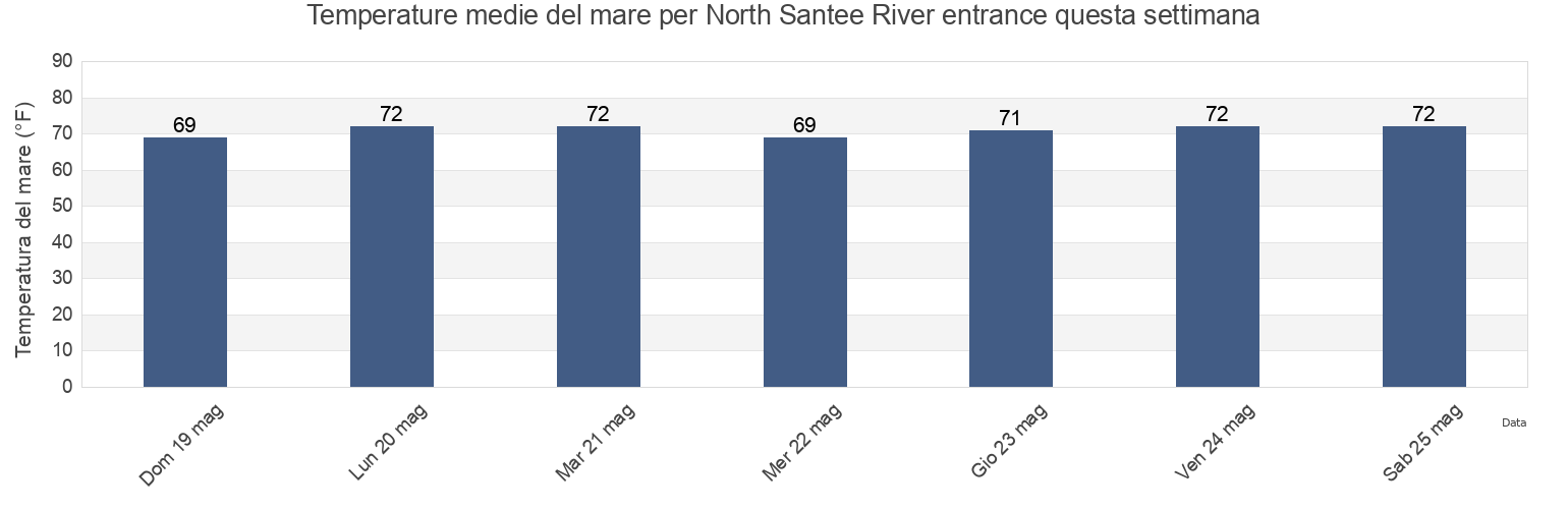 Temperature del mare per North Santee River entrance, Georgetown County, South Carolina, United States questa settimana
