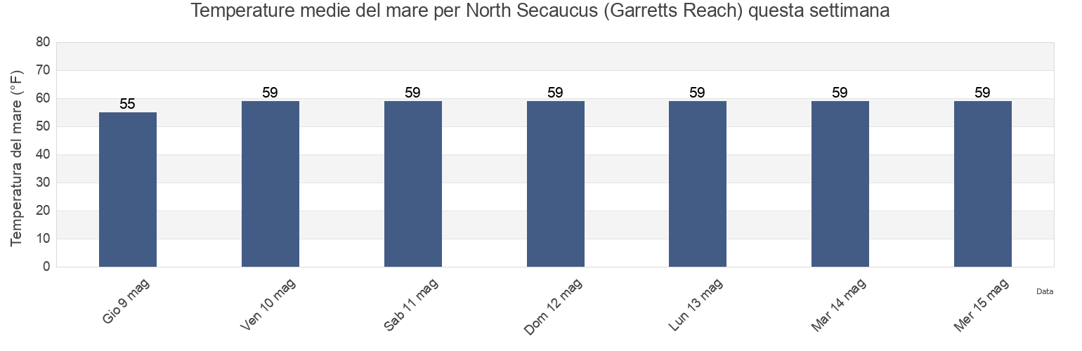 Temperature del mare per North Secaucus (Garretts Reach), Hudson County, New Jersey, United States questa settimana