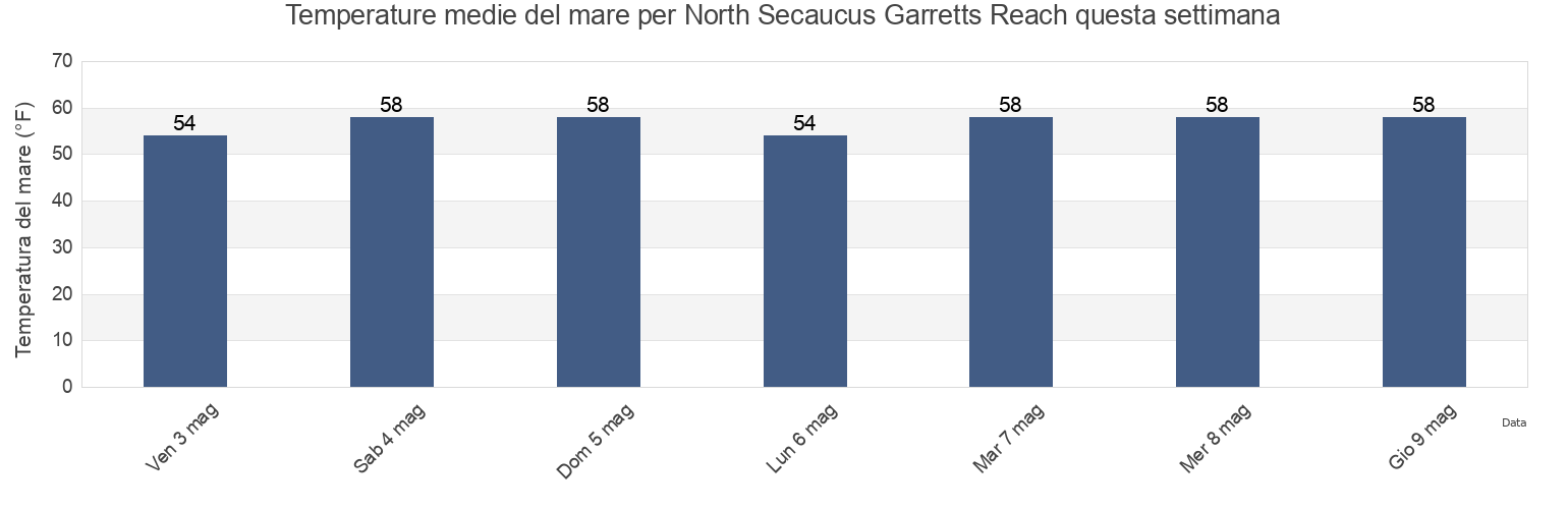 Temperature del mare per North Secaucus Garretts Reach, Hudson County, New Jersey, United States questa settimana