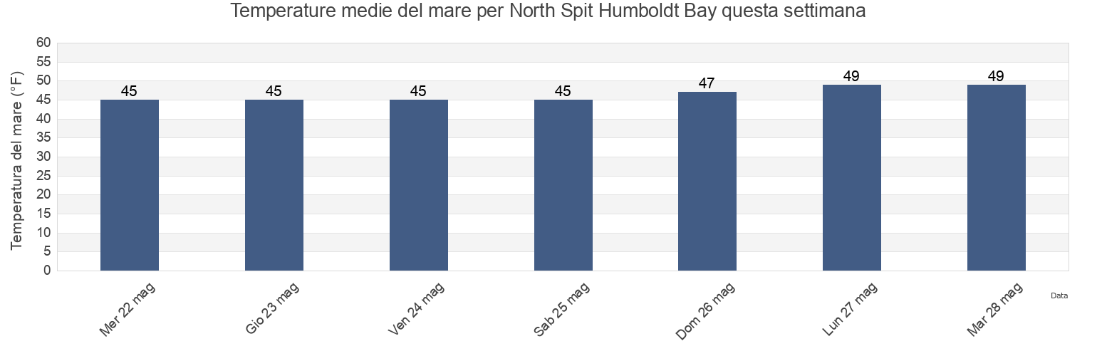 Temperature del mare per North Spit Humboldt Bay, Humboldt County, California, United States questa settimana
