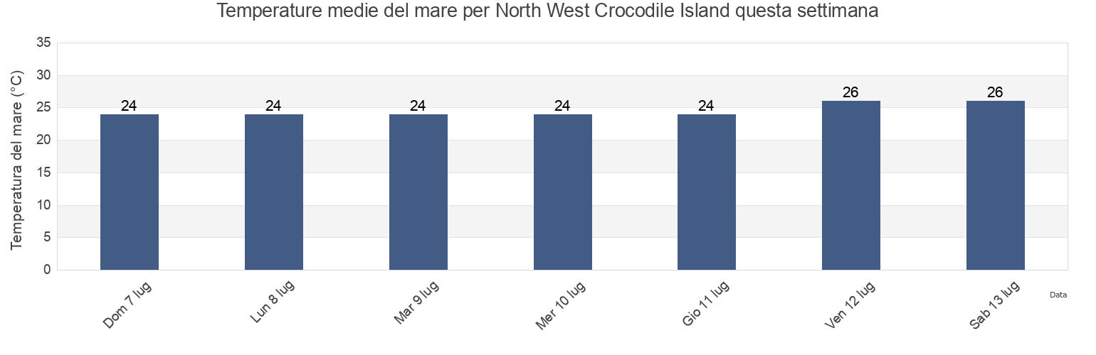Temperature del mare per North West Crocodile Island, East Arnhem, Northern Territory, Australia questa settimana