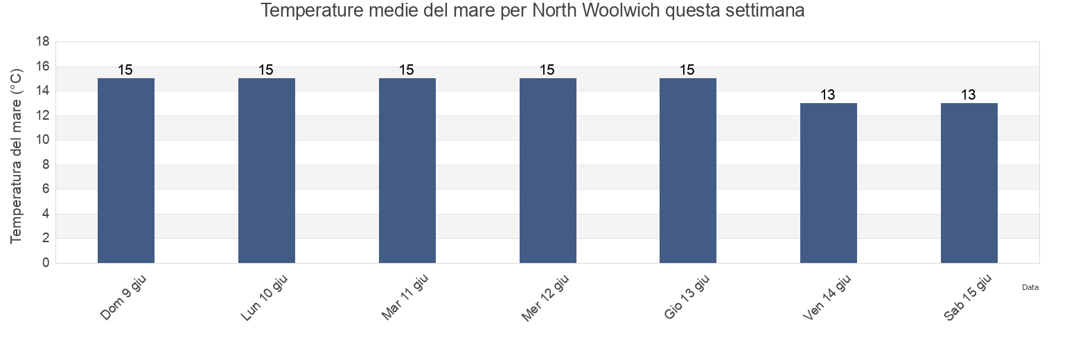 Temperature del mare per North Woolwich, Greater London, England, United Kingdom questa settimana