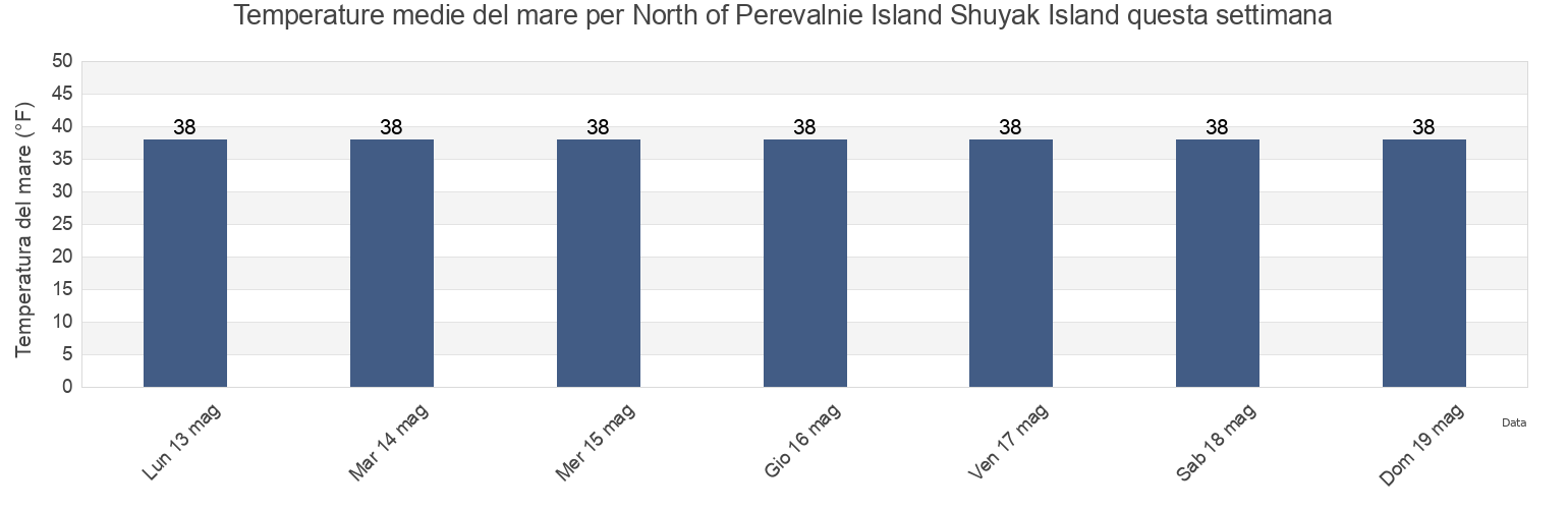 Temperature del mare per North of Perevalnie Island Shuyak Island, Kodiak Island Borough, Alaska, United States questa settimana