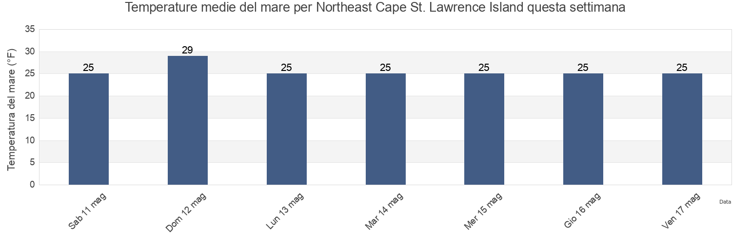 Temperature del mare per Northeast Cape St. Lawrence Island, Nome Census Area, Alaska, United States questa settimana