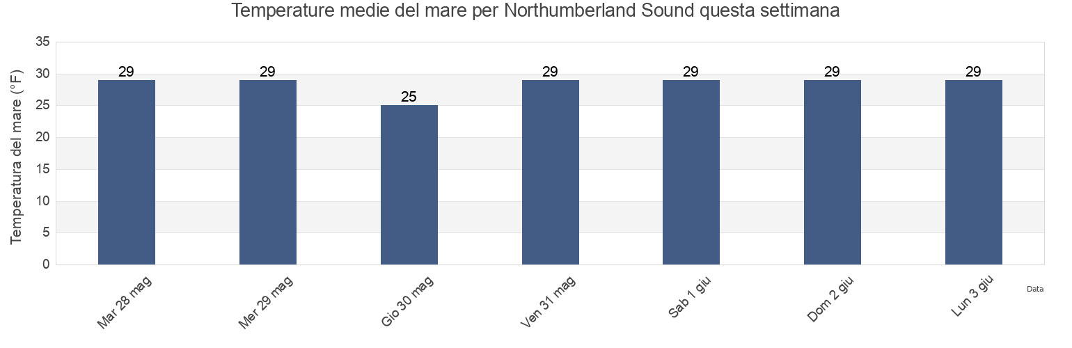 Temperature del mare per Northumberland Sound, North Slope Borough, Alaska, United States questa settimana