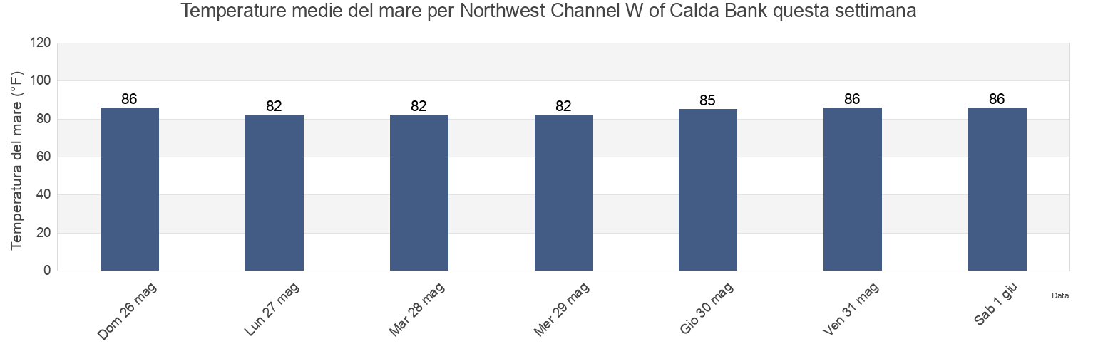 Temperature del mare per Northwest Channel W of Calda Bank, Monroe County, Florida, United States questa settimana
