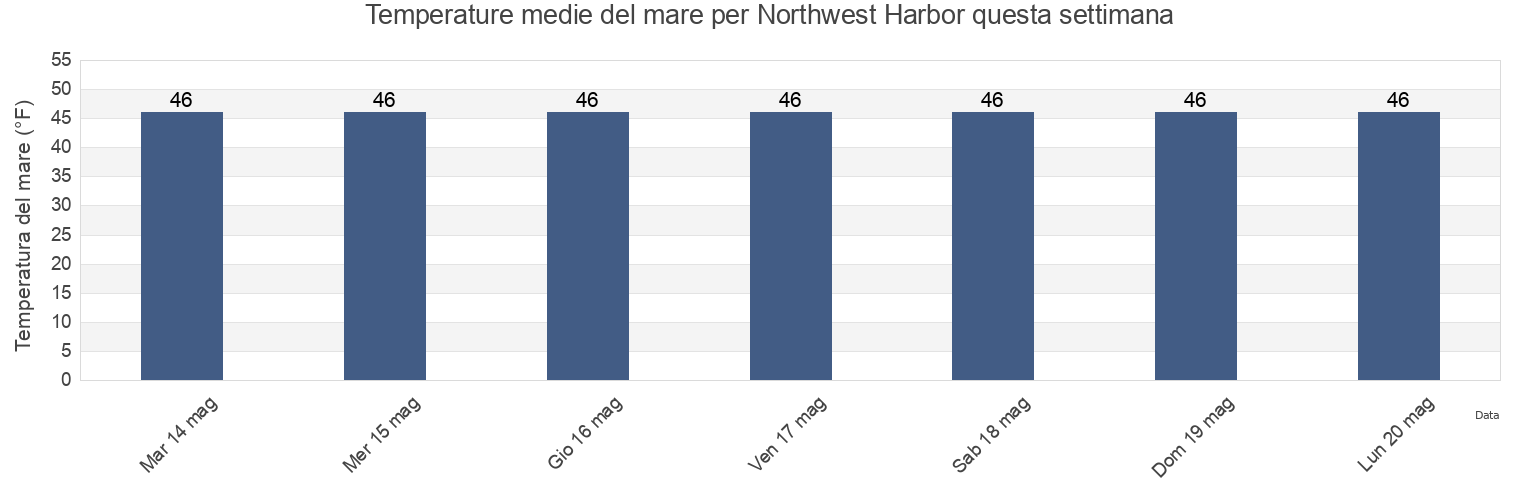 Temperature del mare per Northwest Harbor, Knox County, Maine, United States questa settimana