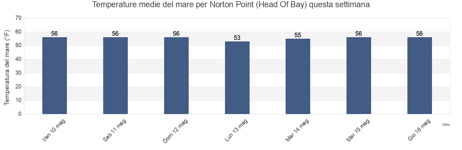 Temperature del mare per Norton Point (Head Of Bay), Queens County, New York, United States questa settimana