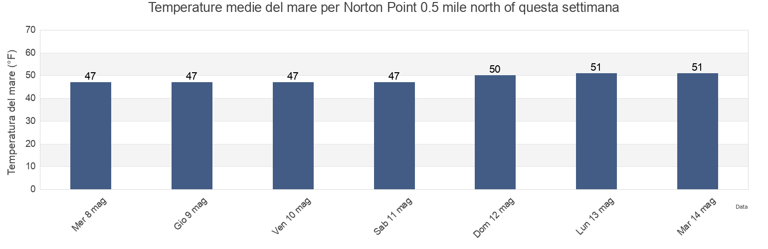 Temperature del mare per Norton Point 0.5 mile north of, Dukes County, Massachusetts, United States questa settimana