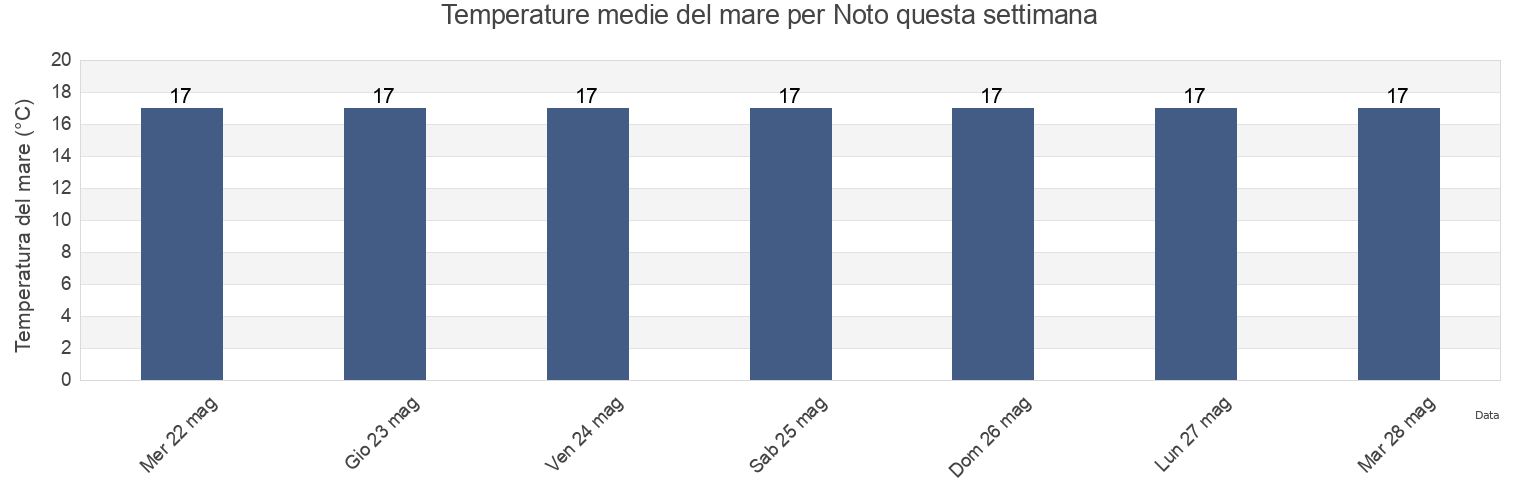 Temperature del mare per Noto, Provincia di Siracusa, Sicily, Italy questa settimana