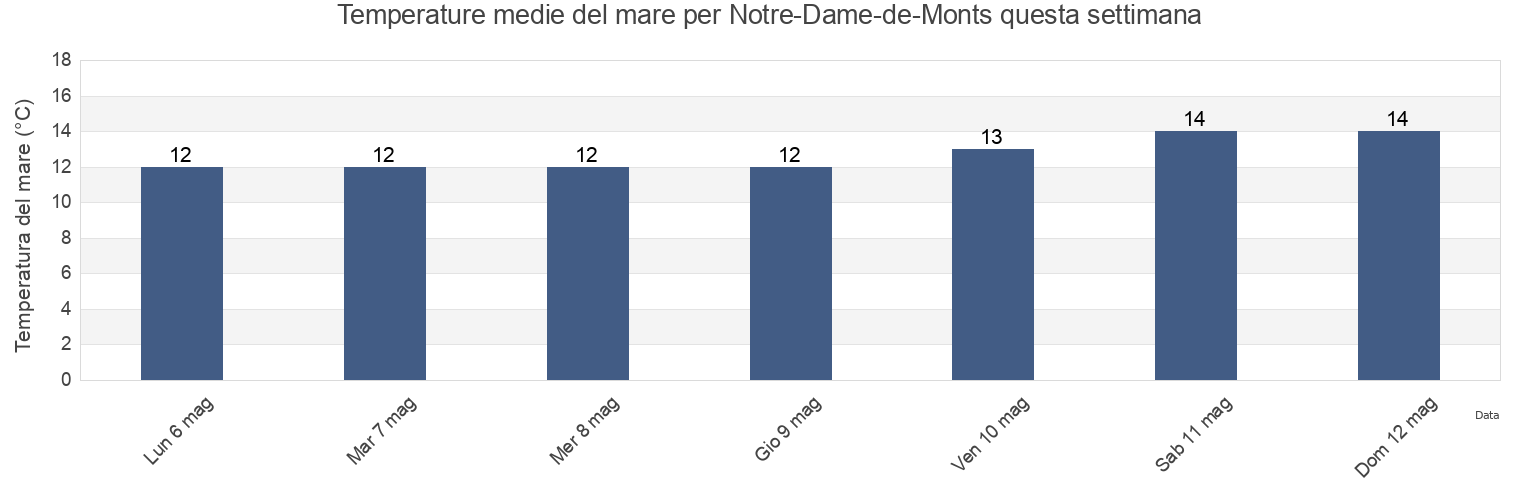 Temperature del mare per Notre-Dame-de-Monts, Vendée, Pays de la Loire, France questa settimana