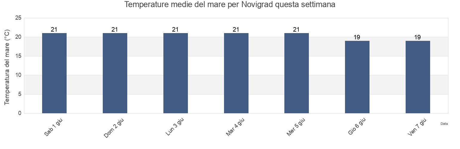 Temperature del mare per Novigrad, Novigrad-Cittanova, Istria, Croatia questa settimana