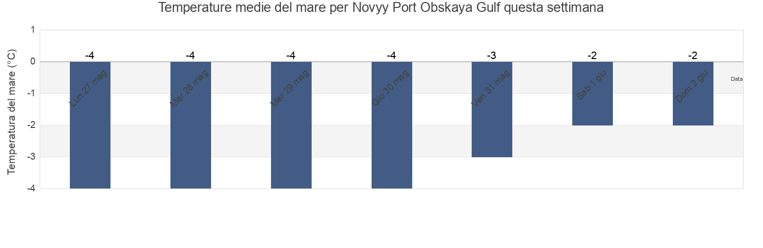 Temperature del mare per Novyy Port Obskaya Gulf, Turukhanskiy Rayon, Krasnoyarskiy, Russia questa settimana
