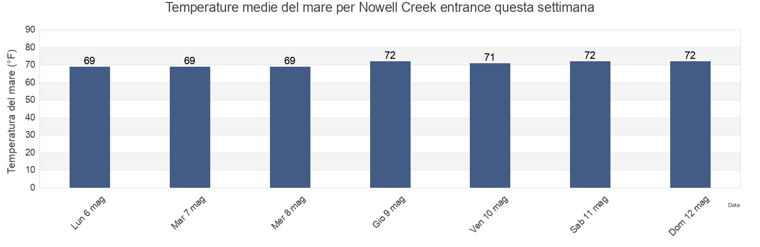 Temperature del mare per Nowell Creek entrance, Charleston County, South Carolina, United States questa settimana