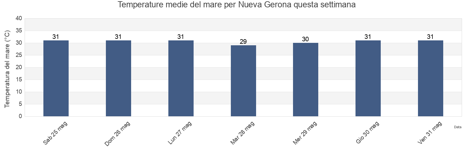 Temperature del mare per Nueva Gerona, Isla de la Juventud, Cuba questa settimana