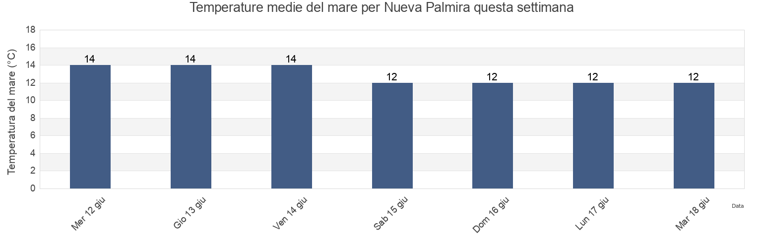 Temperature del mare per Nueva Palmira, Nueva Palmira, Colonia, Uruguay questa settimana