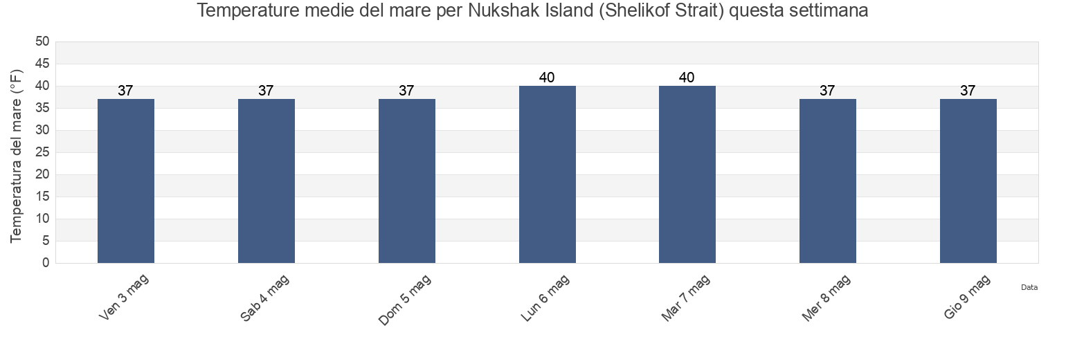 Temperature del mare per Nukshak Island (Shelikof Strait), Kodiak Island Borough, Alaska, United States questa settimana