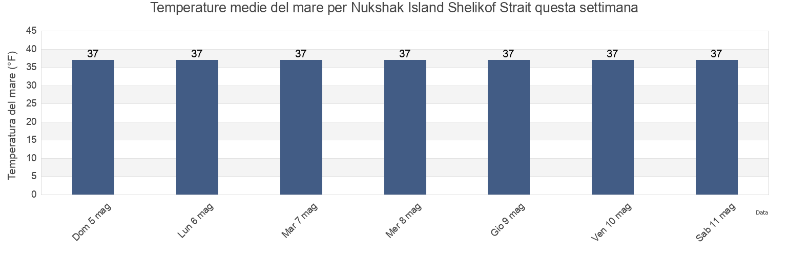 Temperature del mare per Nukshak Island Shelikof Strait, Kodiak Island Borough, Alaska, United States questa settimana