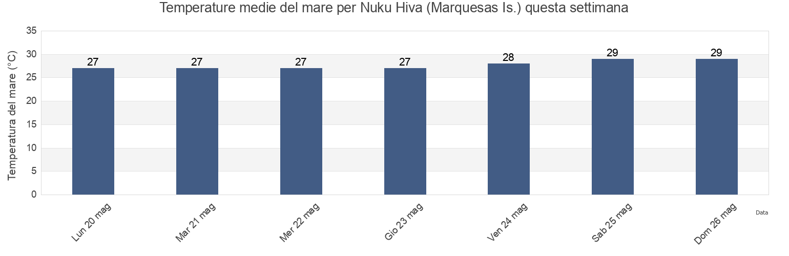 Temperature del mare per Nuku Hiva (Marquesas Is.), Nuku-Hiva, Îles Marquises, French Polynesia questa settimana