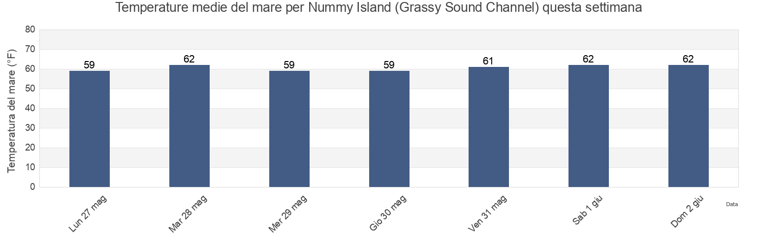 Temperature del mare per Nummy Island (Grassy Sound Channel), Cape May County, New Jersey, United States questa settimana