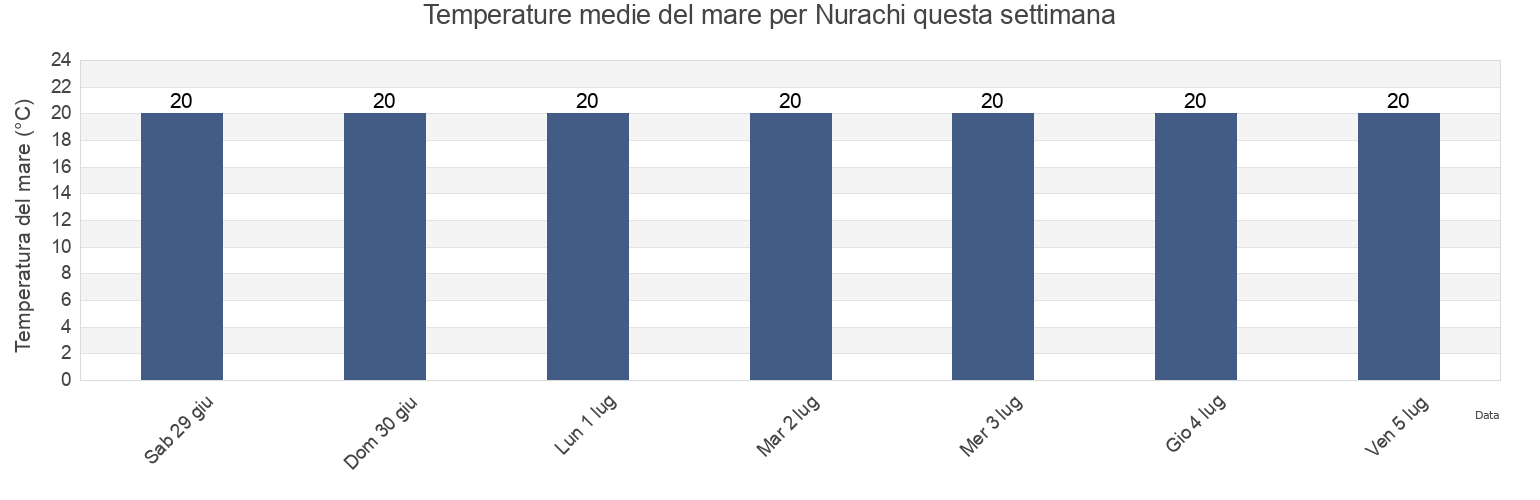 Temperature del mare per Nurachi, Provincia di Oristano, Sardinia, Italy questa settimana