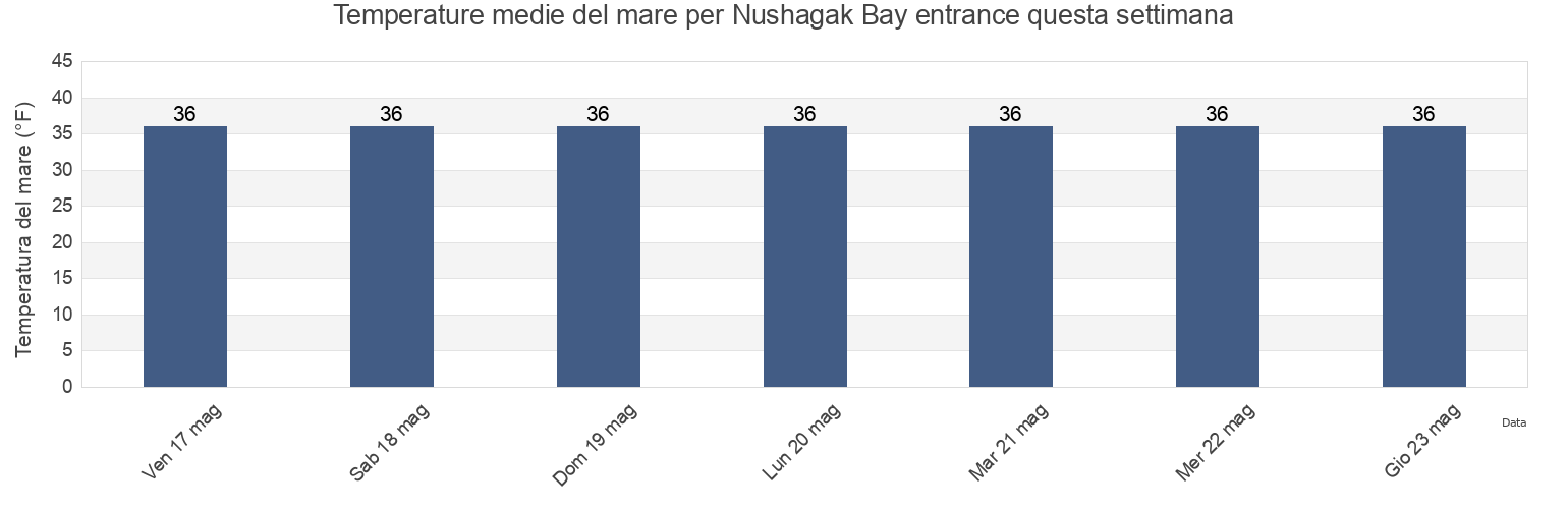 Temperature del mare per Nushagak Bay entrance, Bristol Bay Borough, Alaska, United States questa settimana