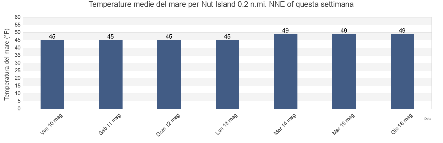 Temperature del mare per Nut Island 0.2 n.mi. NNE of, Suffolk County, Massachusetts, United States questa settimana