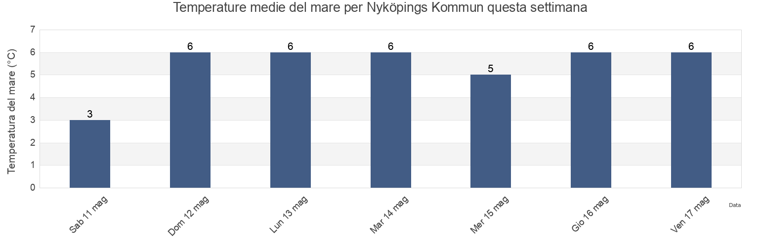 Temperature del mare per Nyköpings Kommun, Södermanland, Sweden questa settimana