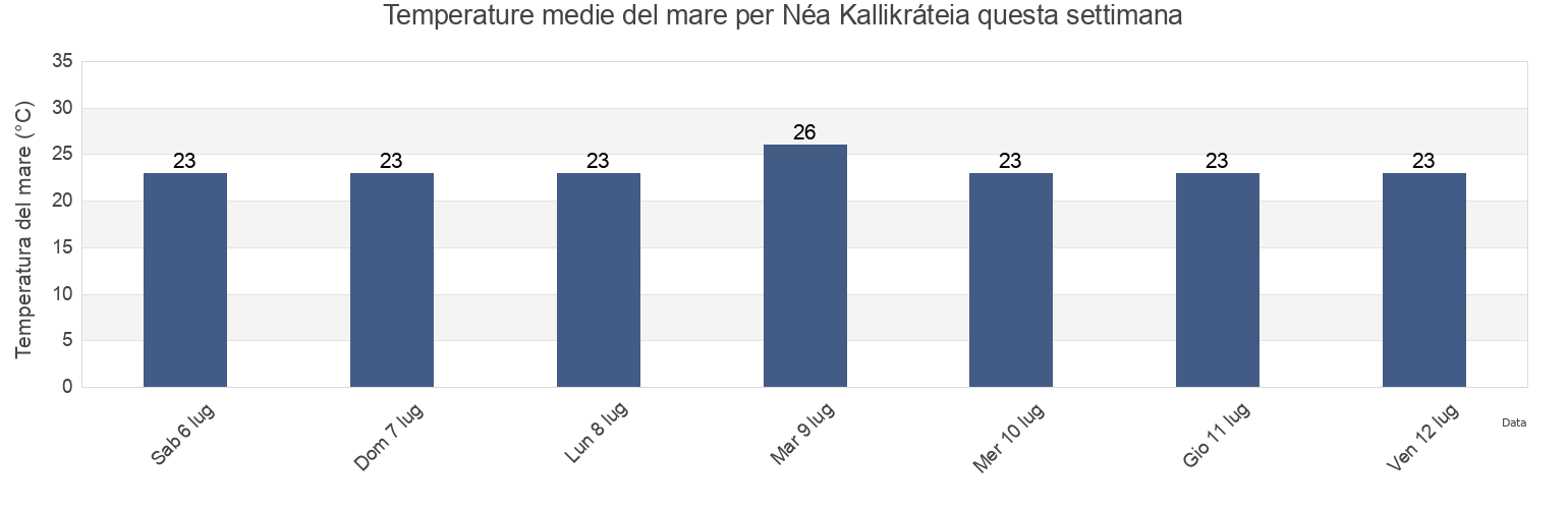 Temperature del mare per Néa Kallikráteia, Nomós Chalkidikís, Central Macedonia, Greece questa settimana