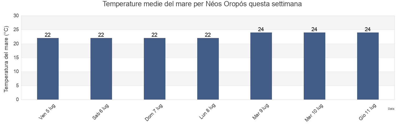 Temperature del mare per Néos Oropós, Nomós Prevézis, Epirus, Greece questa settimana