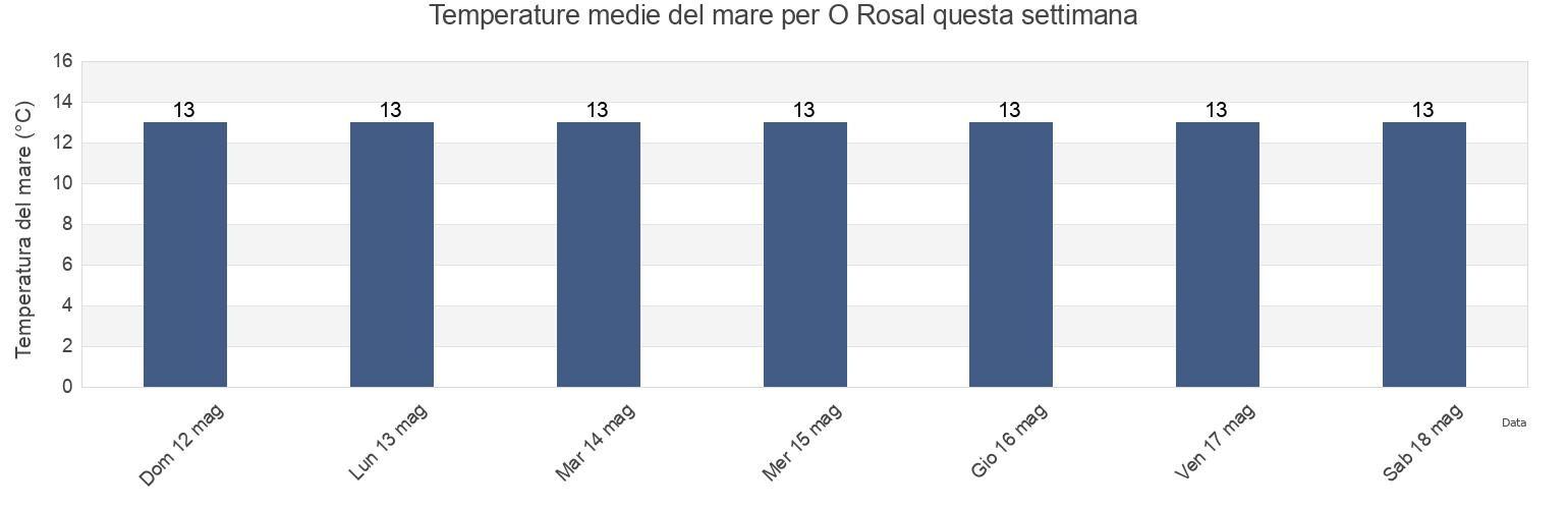 Temperature del mare per O Rosal, Provincia de Pontevedra, Galicia, Spain questa settimana