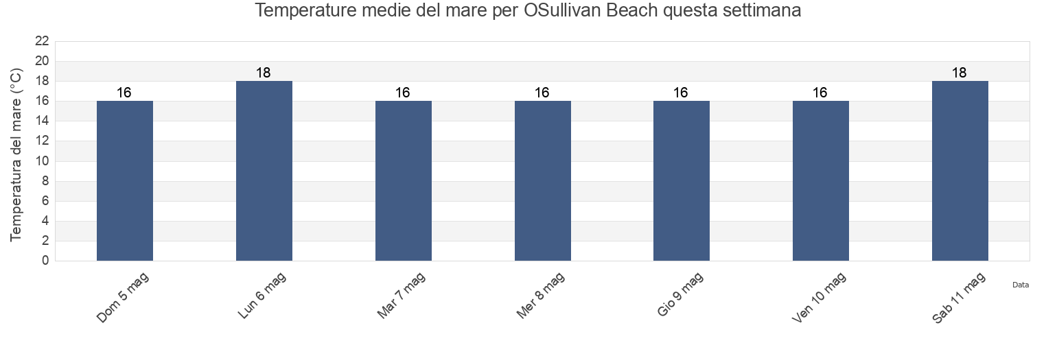 Temperature del mare per OSullivan Beach, Onkaparinga, South Australia, Australia questa settimana
