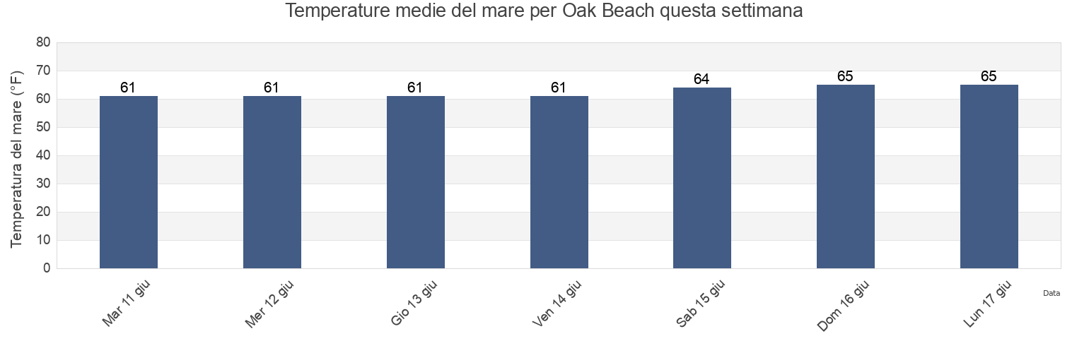 Temperature del mare per Oak Beach, Nassau County, New York, United States questa settimana