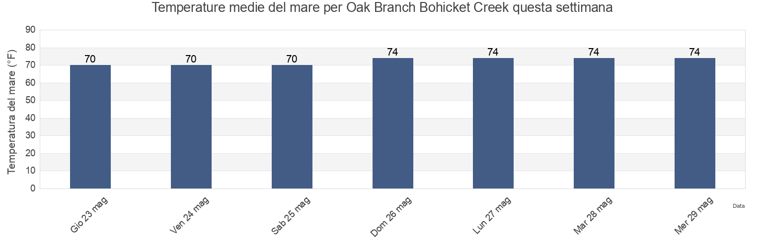 Temperature del mare per Oak Branch Bohicket Creek, Charleston County, South Carolina, United States questa settimana