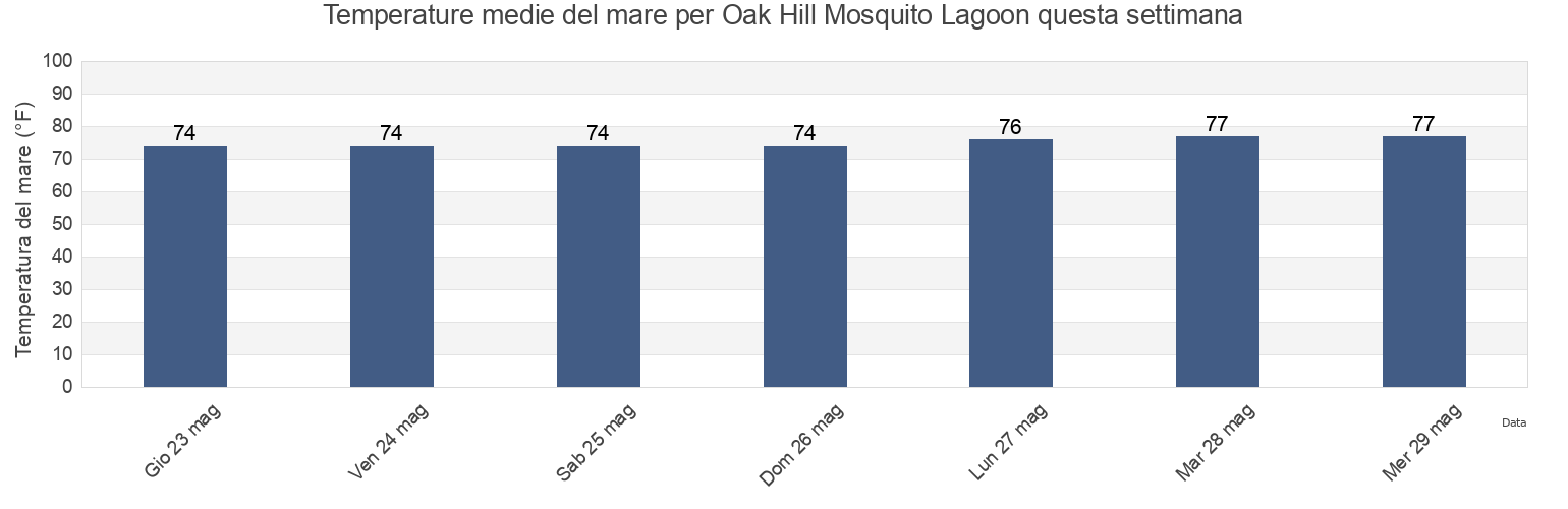 Temperature del mare per Oak Hill Mosquito Lagoon, Volusia County, Florida, United States questa settimana