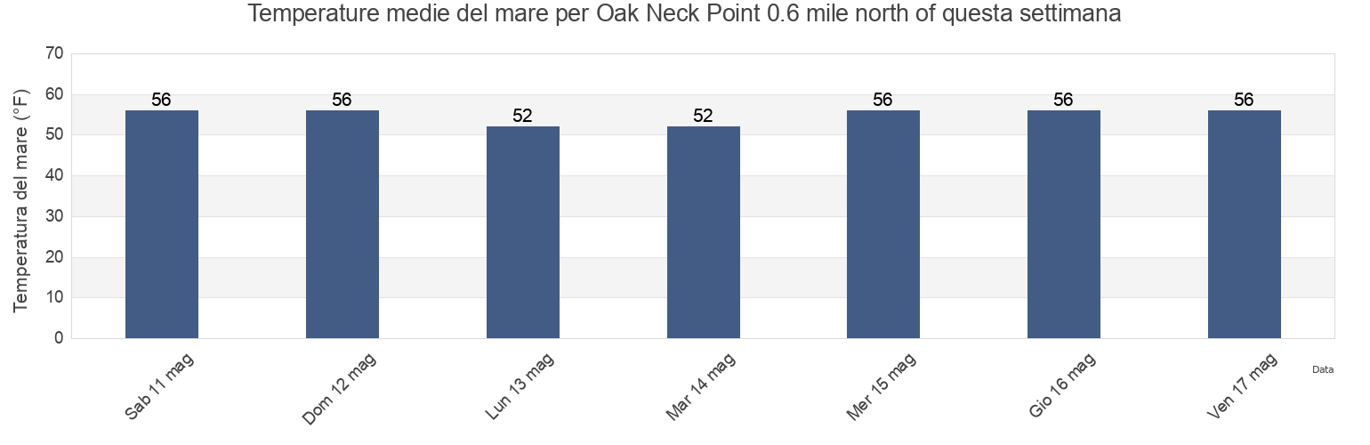 Temperature del mare per Oak Neck Point 0.6 mile north of, Bronx County, New York, United States questa settimana