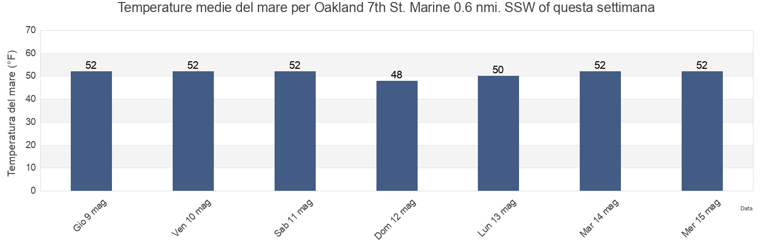 Temperature del mare per Oakland 7th St. Marine 0.6 nmi. SSW of, City and County of San Francisco, California, United States questa settimana