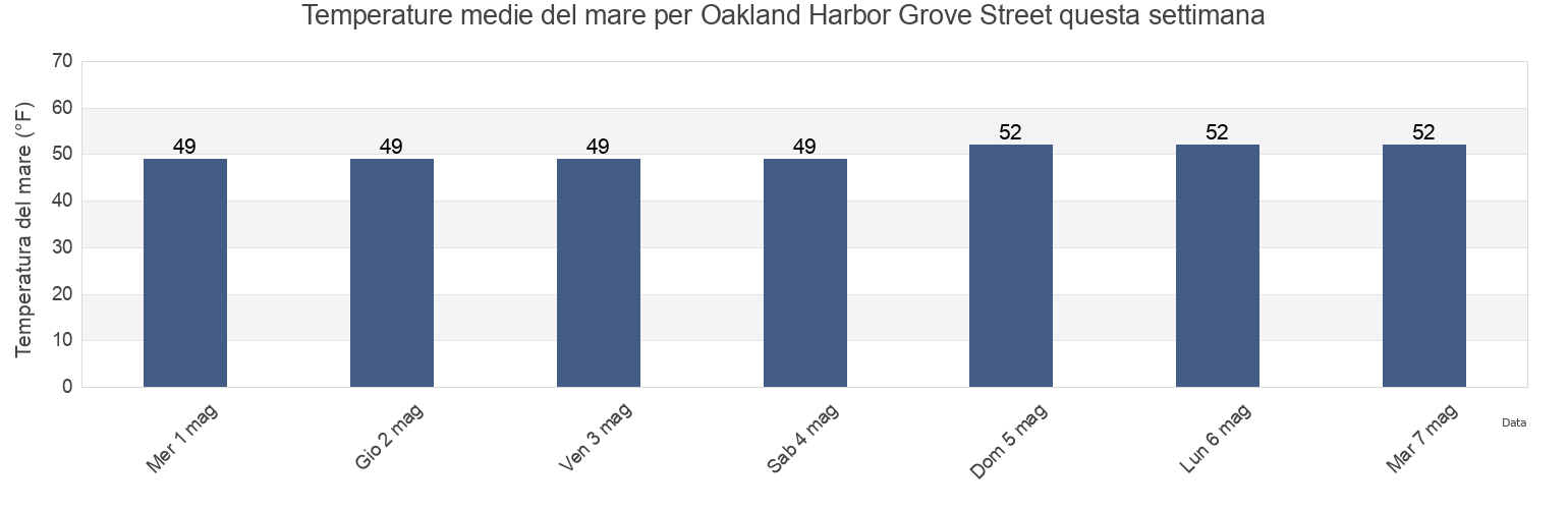 Temperature del mare per Oakland Harbor Grove Street, City and County of San Francisco, California, United States questa settimana