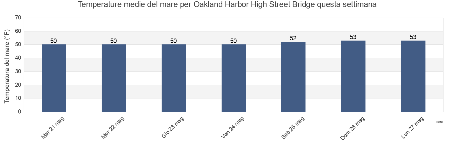 Temperature del mare per Oakland Harbor High Street Bridge, City and County of San Francisco, California, United States questa settimana
