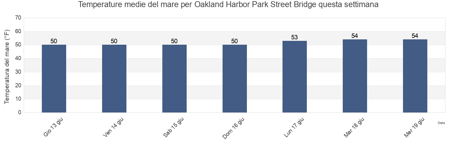 Temperature del mare per Oakland Harbor Park Street Bridge, City and County of San Francisco, California, United States questa settimana