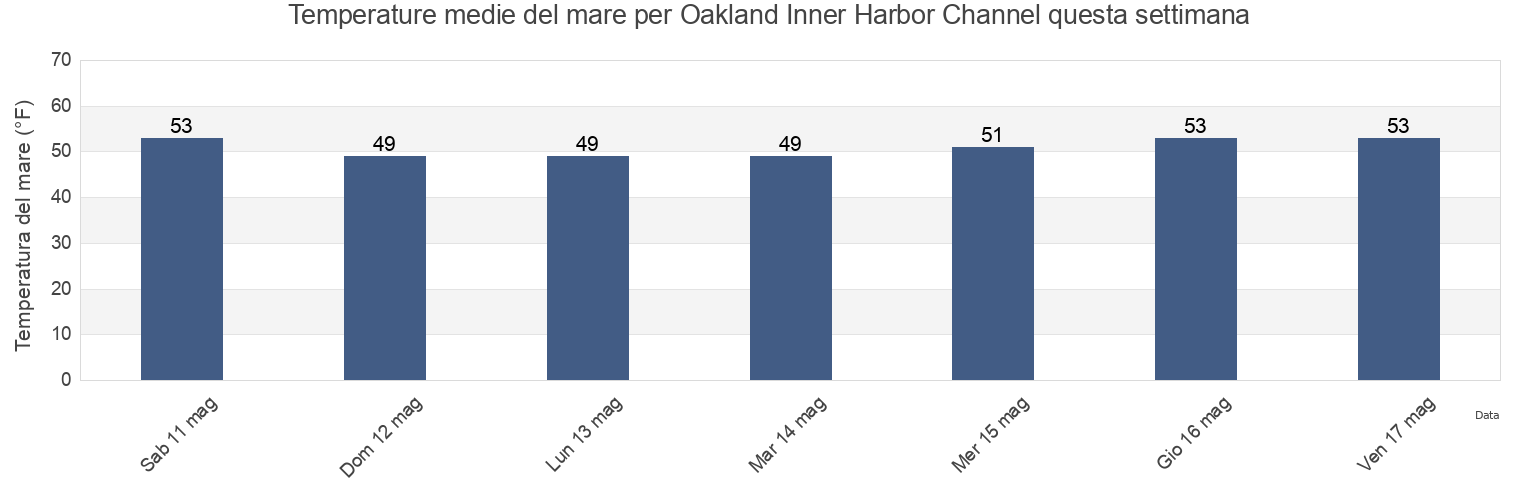 Temperature del mare per Oakland Inner Harbor Channel, City and County of San Francisco, California, United States questa settimana