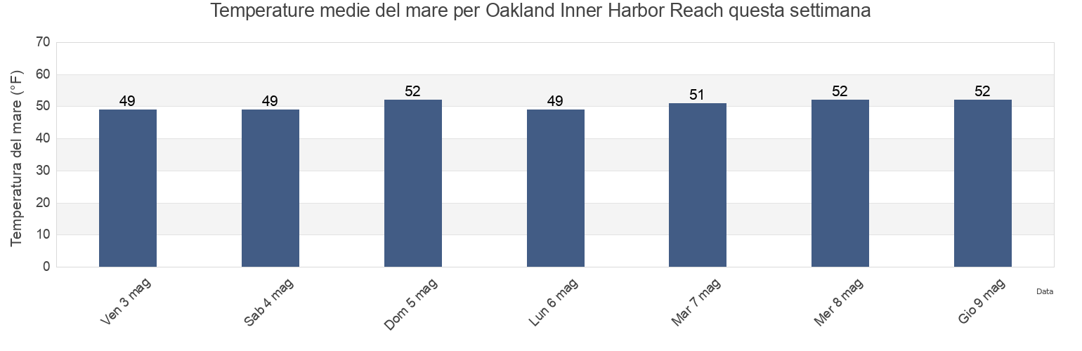 Temperature del mare per Oakland Inner Harbor Reach, City and County of San Francisco, California, United States questa settimana