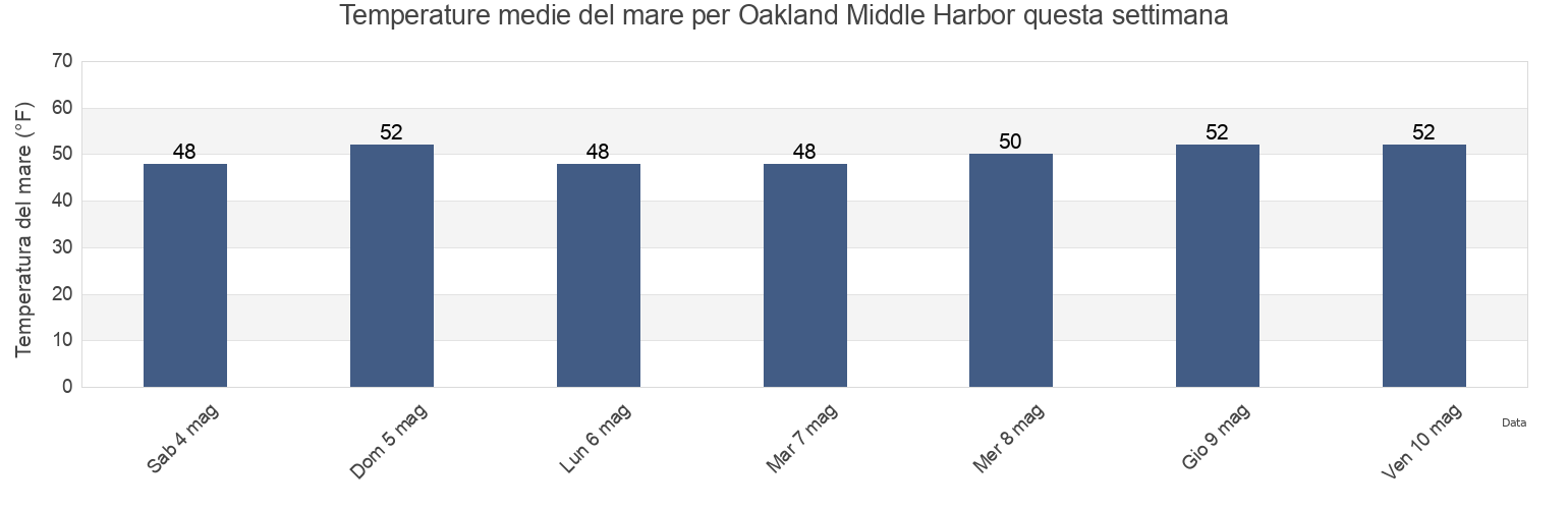 Temperature del mare per Oakland Middle Harbor, City and County of San Francisco, California, United States questa settimana