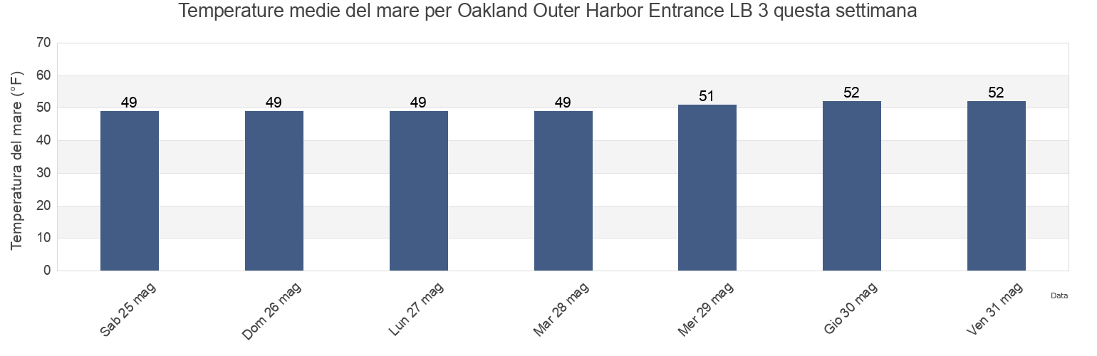 Temperature del mare per Oakland Outer Harbor Entrance LB 3, City and County of San Francisco, California, United States questa settimana
