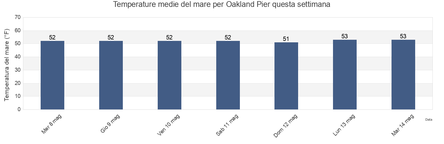 Temperature del mare per Oakland Pier, City and County of San Francisco, California, United States questa settimana