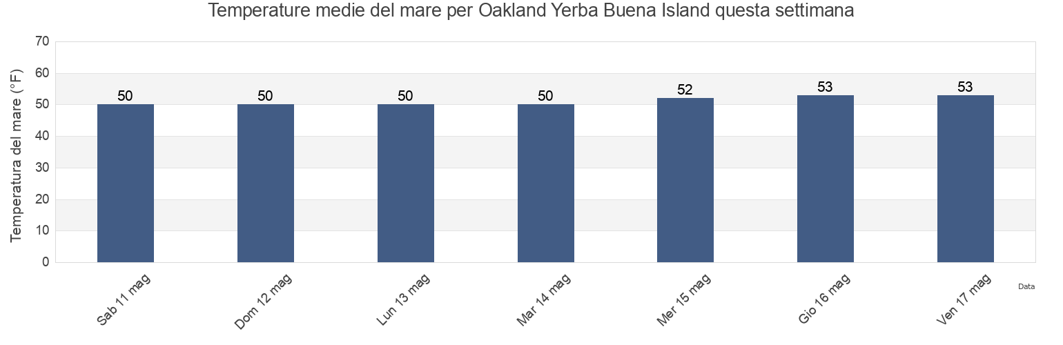 Temperature del mare per Oakland Yerba Buena Island, City and County of San Francisco, California, United States questa settimana