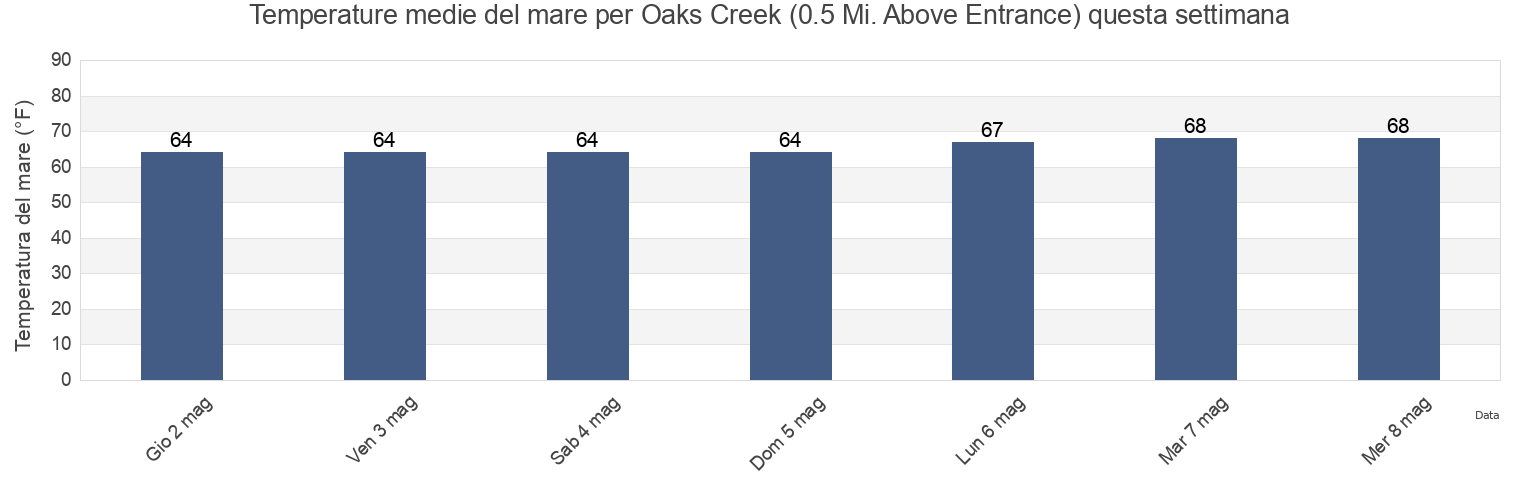 Temperature del mare per Oaks Creek (0.5 Mi. Above Entrance), Georgetown County, South Carolina, United States questa settimana