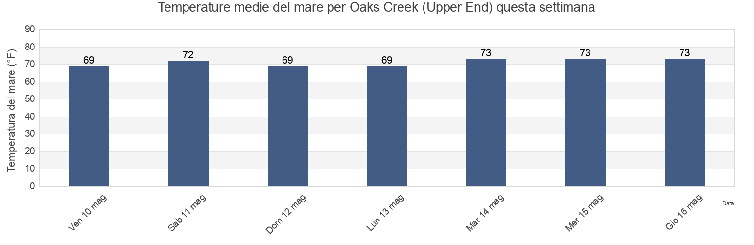 Temperature del mare per Oaks Creek (Upper End), Georgetown County, South Carolina, United States questa settimana