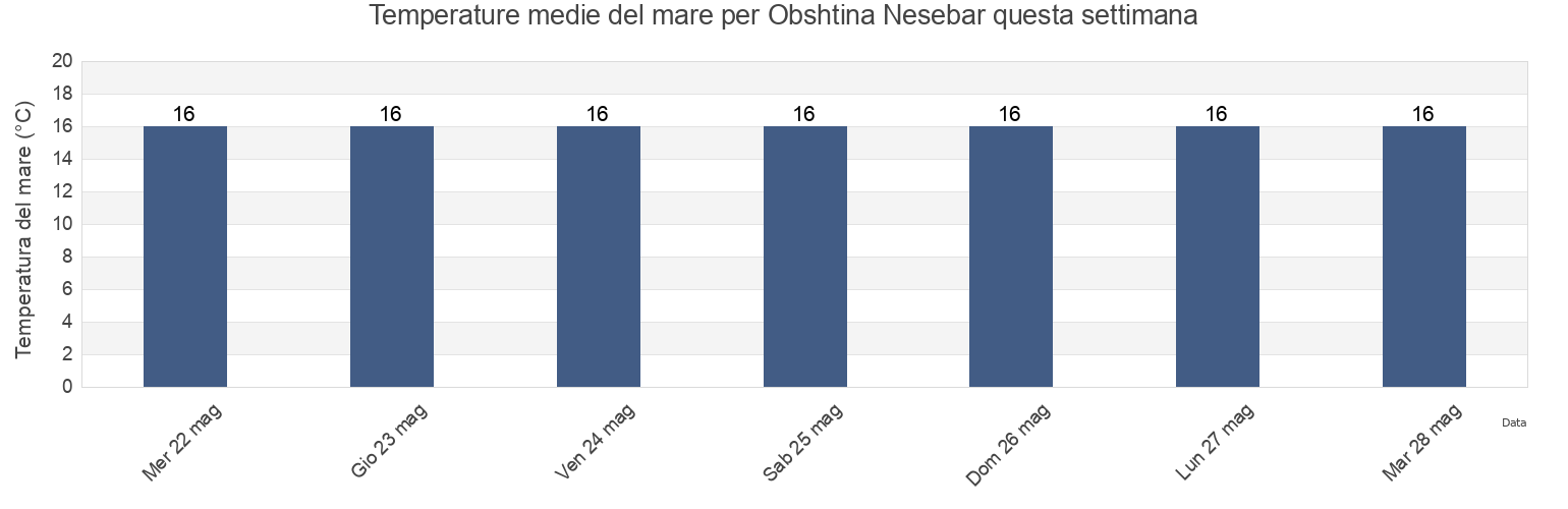 Temperature del mare per Obshtina Nesebar, Burgas, Bulgaria questa settimana