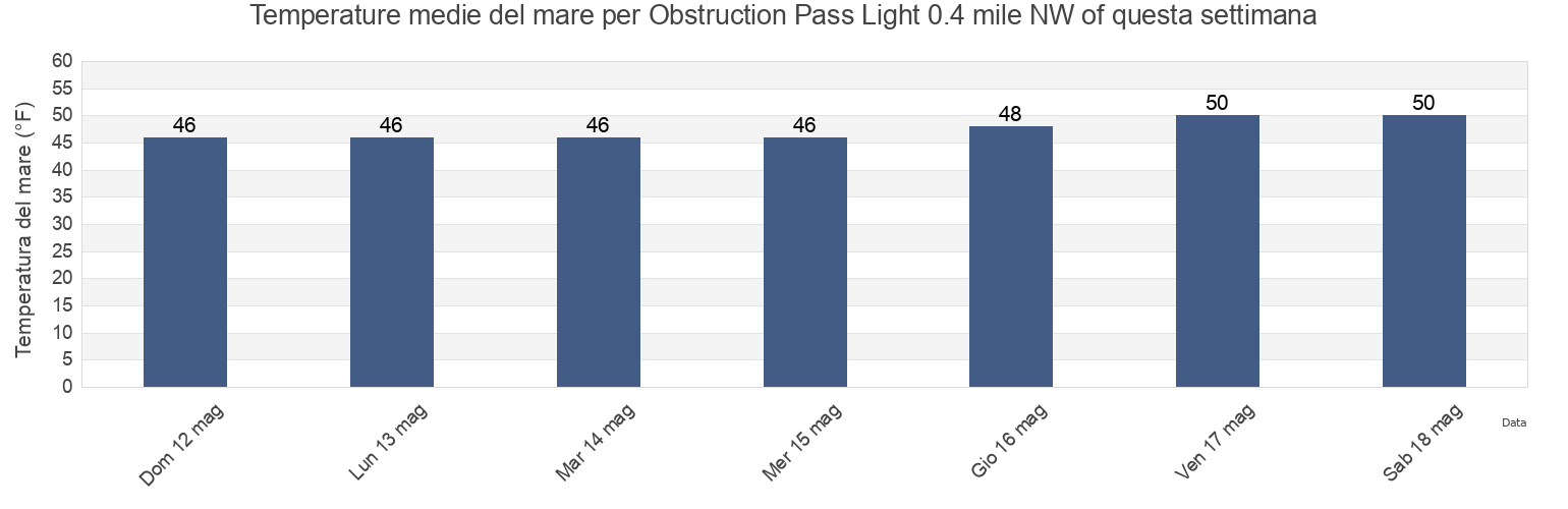Temperature del mare per Obstruction Pass Light 0.4 mile NW of, San Juan County, Washington, United States questa settimana